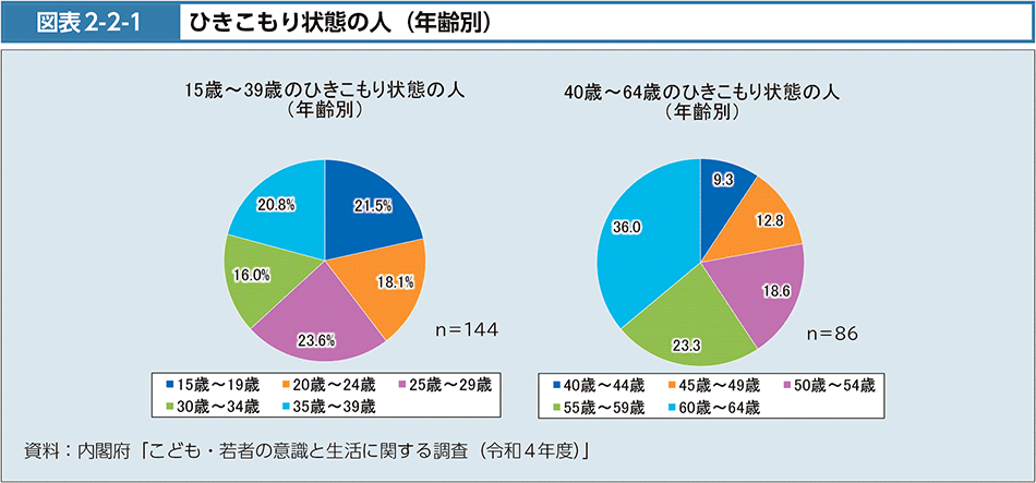 引きこもり状態の人