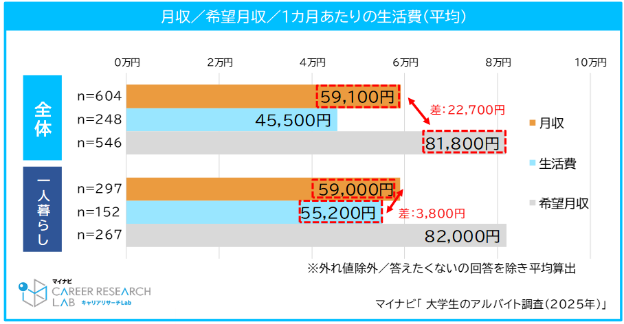 マイナビ「大学生のアルバイト調査（2025年）」